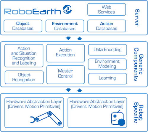 RoboEarth_Architecture.png